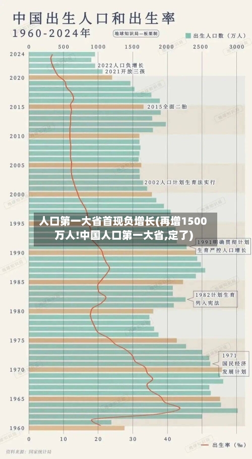 人口第一大省首现负增长(再增1500万人!中国人口第一大省,定了)