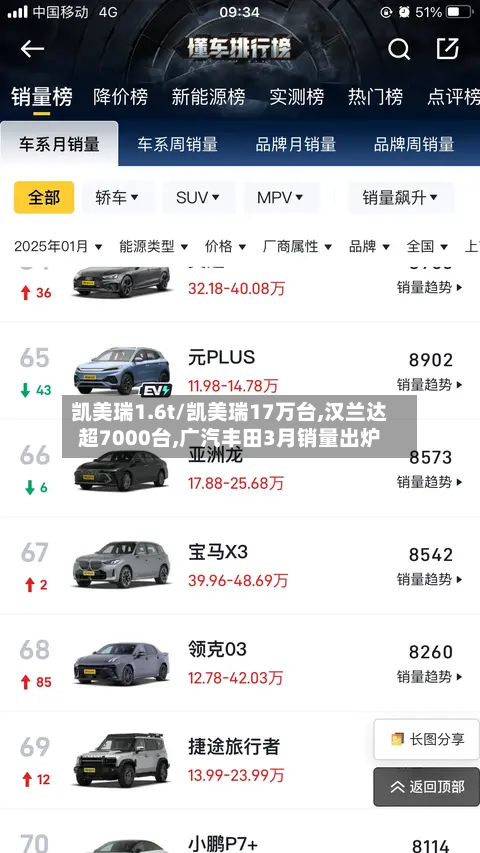 凯美瑞1.6t/凯美瑞17万台,汉兰达超7000台,广汽丰田3月销量出炉