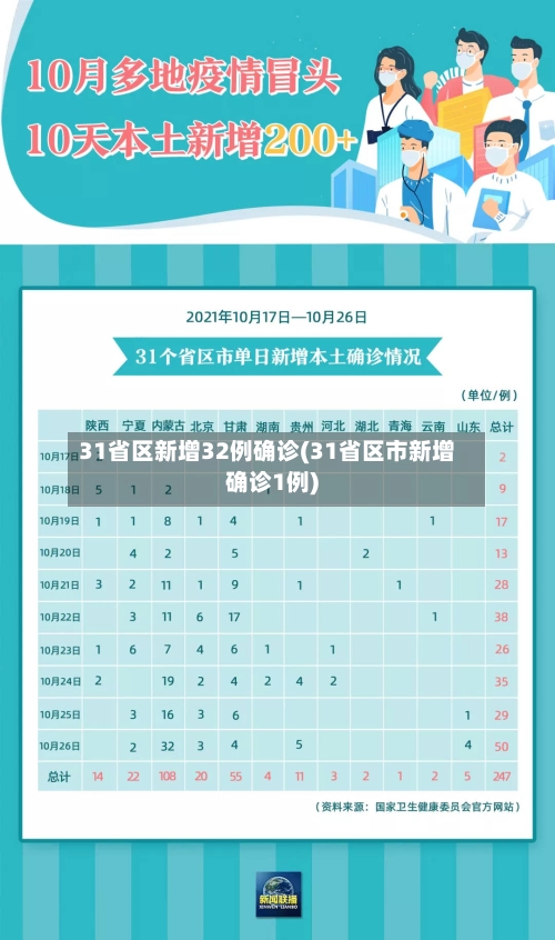 31省区新增32例确诊(31省区市新增确诊1例)