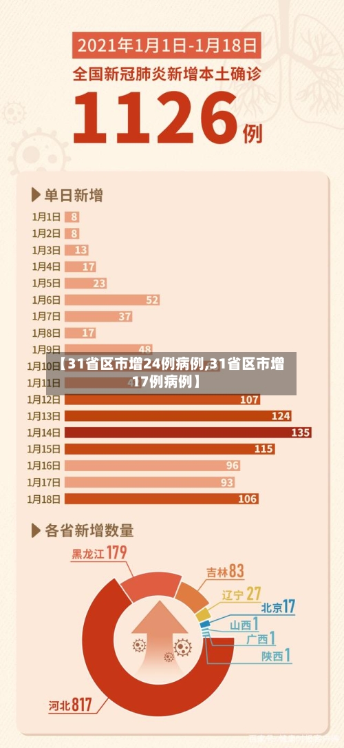 【31省区市增24例病例,31省区市增17例病例】