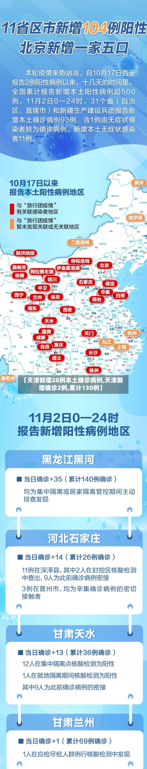 【天津新增28例本土确诊病例,天津新增确诊2例,累计130例】