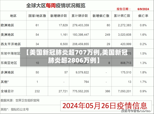 【美国新冠肺炎超707万例,美国新冠肺炎超2806万例】