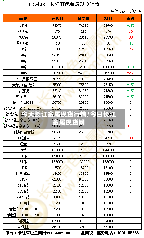 今天长江金属现货行情/今日长江金属现货网