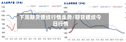 下周期货螺纹行情走势/期货螺纹今日行情