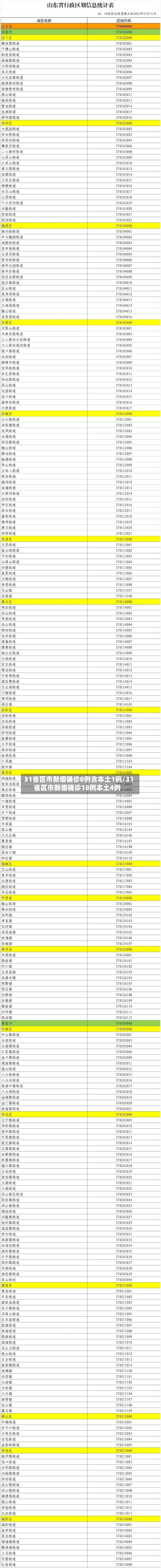 31省区市新增确诊8例含本土1例/31省区市新增确诊18例本土4例