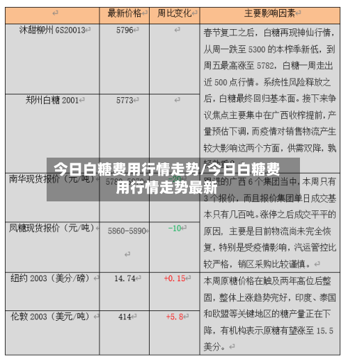 今日白糖费用行情走势/今日白糖费用行情走势最新