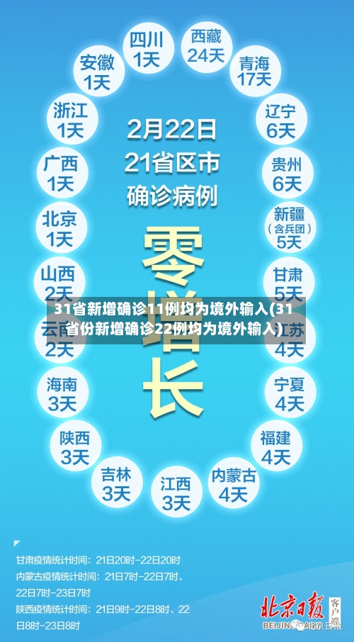 31省新增确诊11例均为境外输入(31省份新增确诊22例均为境外输入)