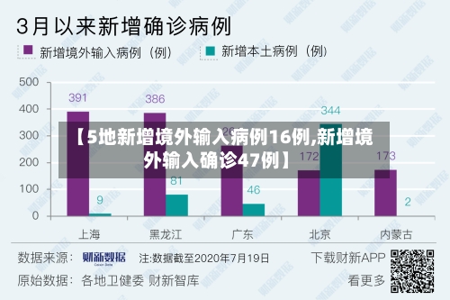 【5地新增境外输入病例16例,新增境外输入确诊47例】