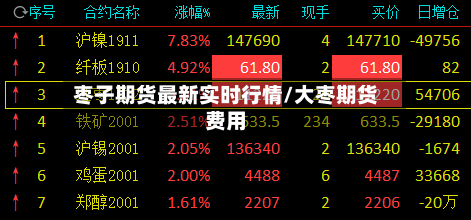 枣子期货最新实时行情/大枣期货费用