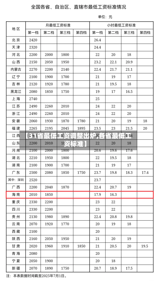【31省最低工资调整出炉,各省最低工资标准】