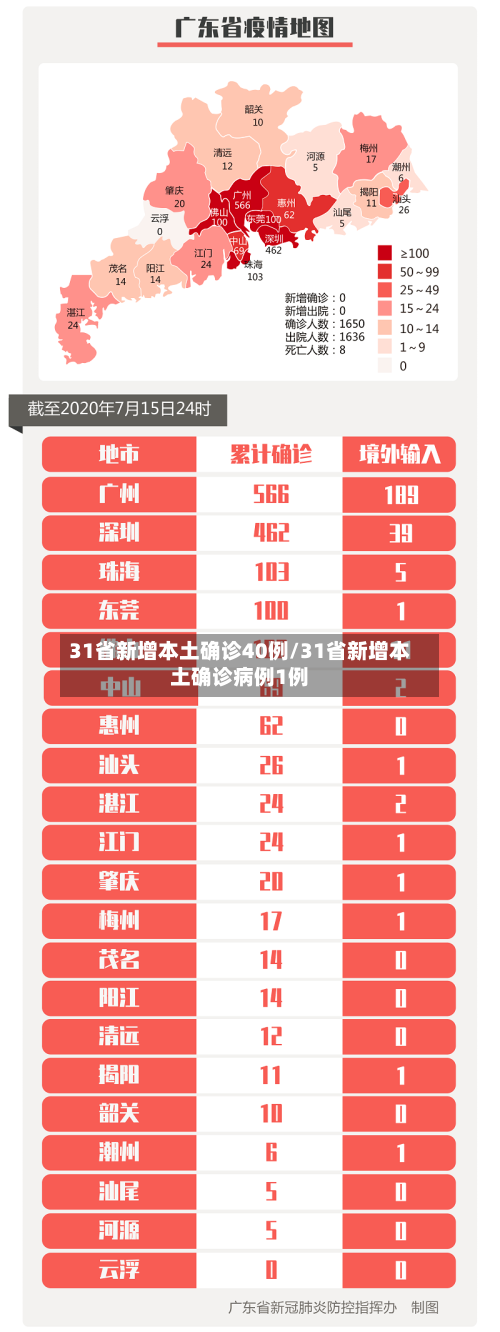 31省新增本土确诊40例/31省新增本土确诊病例1例