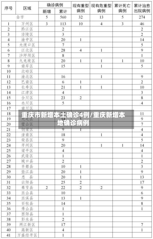 重庆市新增本土确诊4例/重庆新增本地确诊病例