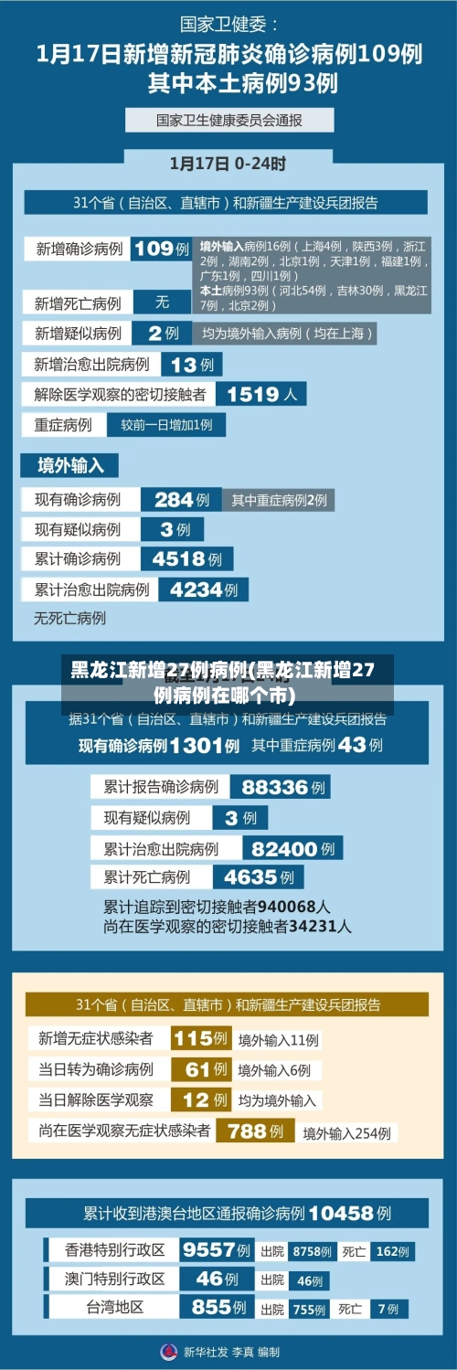 黑龙江新增27例病例(黑龙江新增27例病例在哪个市)