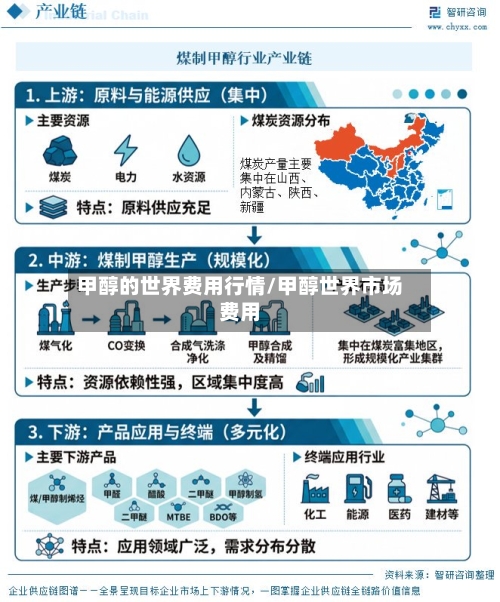 甲醇的世界费用行情/甲醇世界市场费用