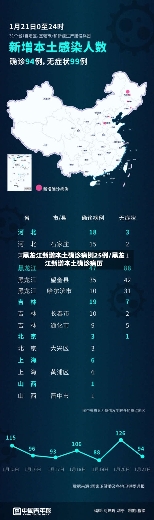 黑龙江新增本土确诊病例25例/黑龙江新增本土确诊病历