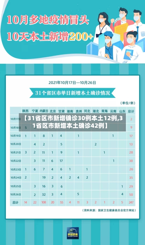 【31省区市新增确诊30例本土12例,31省区市新增本土确诊42例】