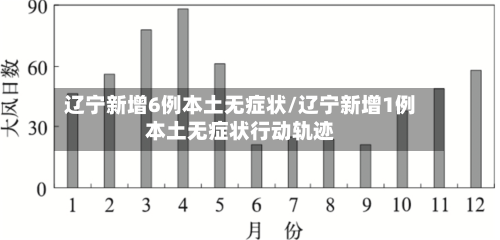 辽宁新增6例本土无症状/辽宁新增1例本土无症状行动轨迹