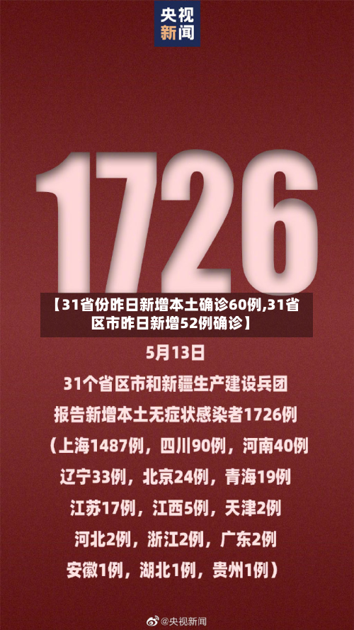 【31省份昨日新增本土确诊60例,31省区市昨日新增52例确诊】