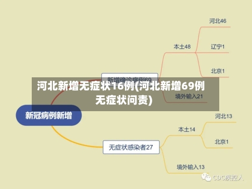 河北新增无症状16例(河北新增69例无症状问责)