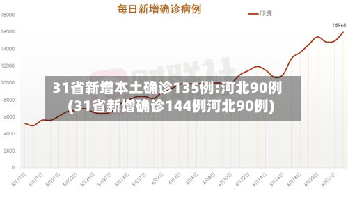 31省新增本土确诊135例:河北90例(31省新增确诊144例河北90例)