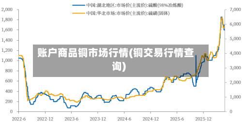 账户商品铜市场行情(铜交易行情查询)