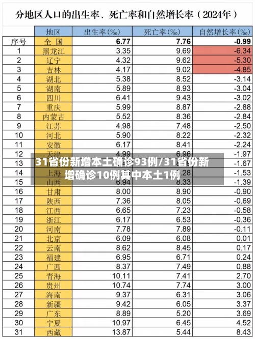 31省份新增本土确诊93例/31省份新增确诊10例其中本土1例