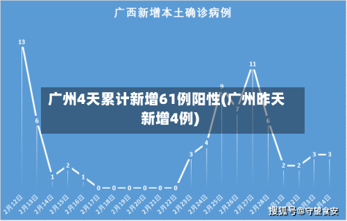 广州4天累计新增61例阳性(广州昨天新增4例)