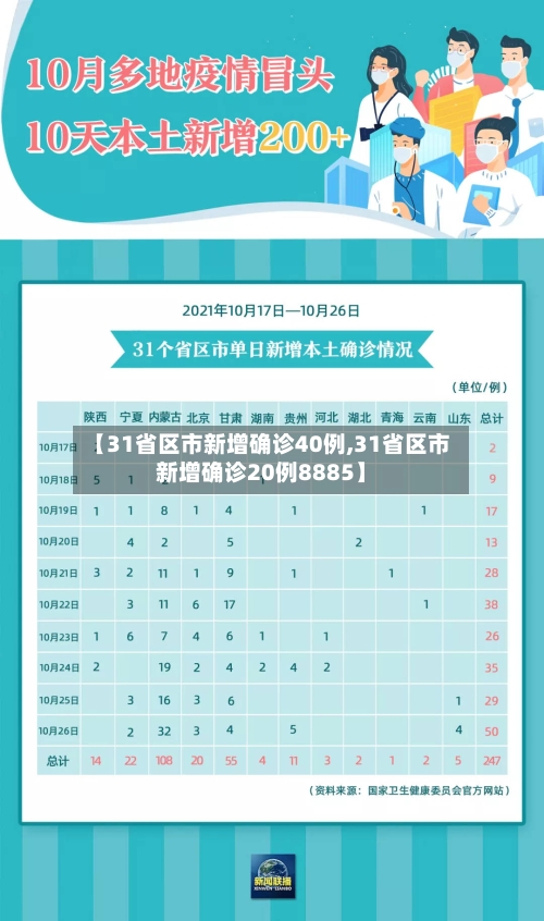 【31省区市新增确诊40例,31省区市新增确诊20例8885】