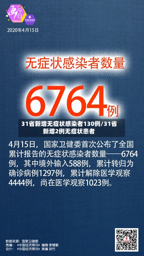 31省新增无症状感染者130例/31省新增2例无症状患者