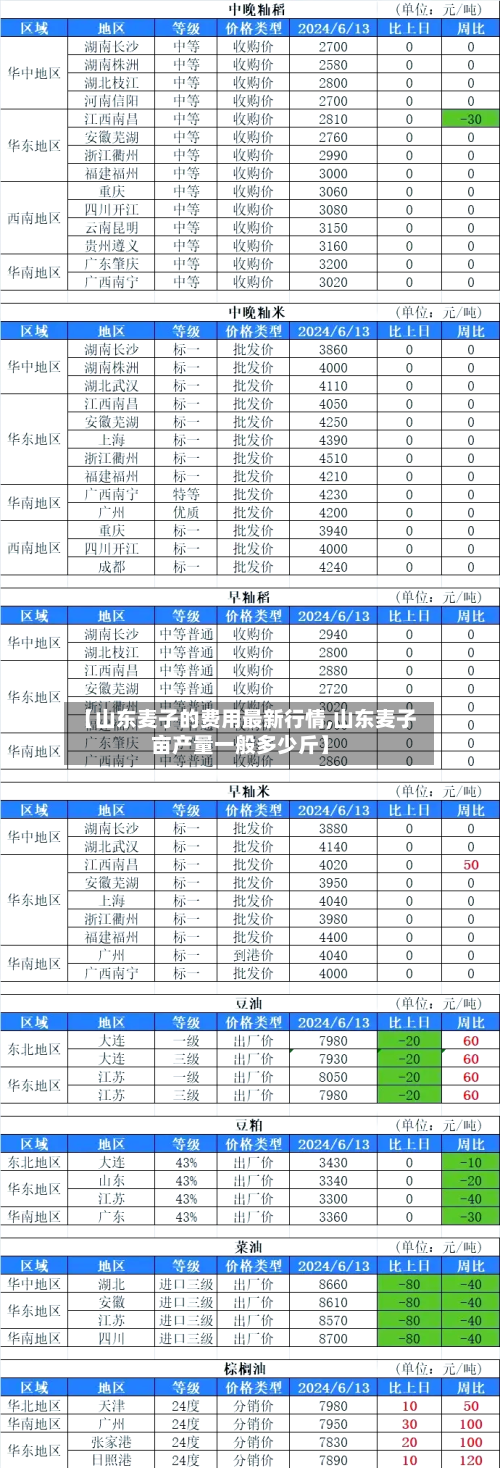 【山东麦子的费用最新行情,山东麦子亩产量一般多少斤】