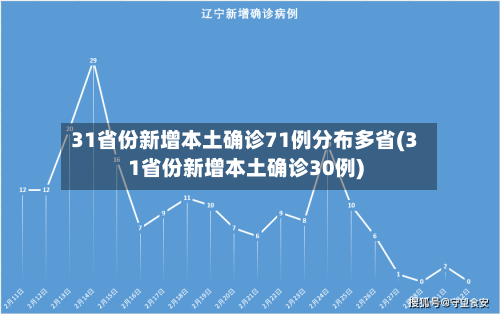 31省份新增本土确诊71例分布多省(31省份新增本土确诊30例)