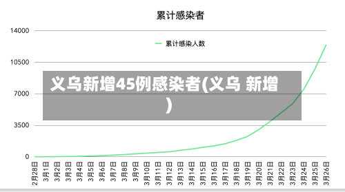 义乌新增45例感染者(义乌 新增)