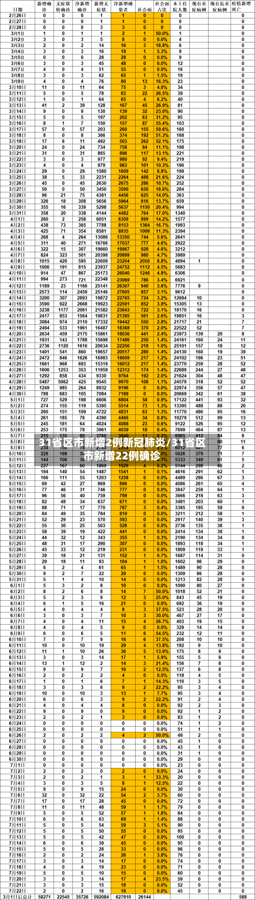 31省区市新增2例新冠肺炎/31省区市新增22例确诊
