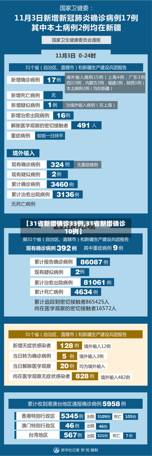 【31省新增确诊33例,31省新增确诊10例】