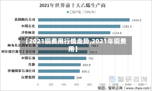 【2021铜费用行情走势,2021年铜费用】