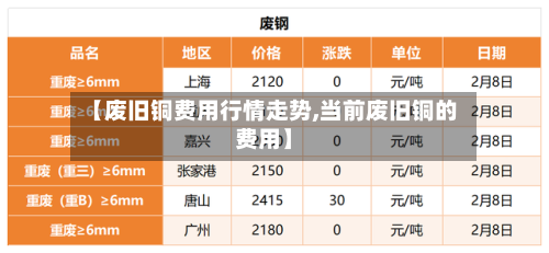 【废旧铜费用行情走势,当前废旧铜的费用】