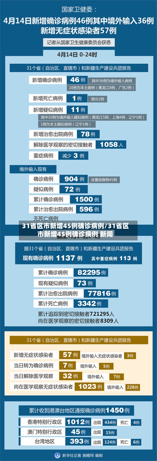 31省区市新增45例确诊病例/31省区市新增45例确诊病例 新闻