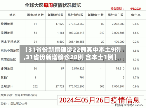 【31省份新增确诊22例其中本土9例,31省份新增确诊28例 含本土1例】