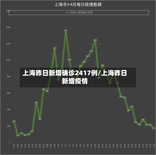上海昨日新增确诊2417例/上海昨日新增疫情
