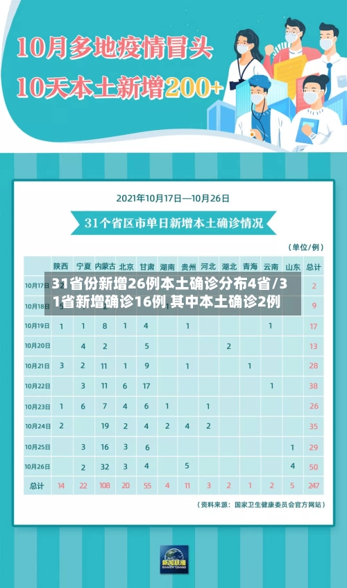31省份新增26例本土确诊分布4省/31省新增确诊16例 其中本土确诊2例