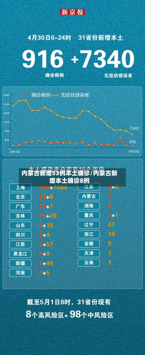内蒙古新增53例本土确诊/内蒙古新增本土确诊8例