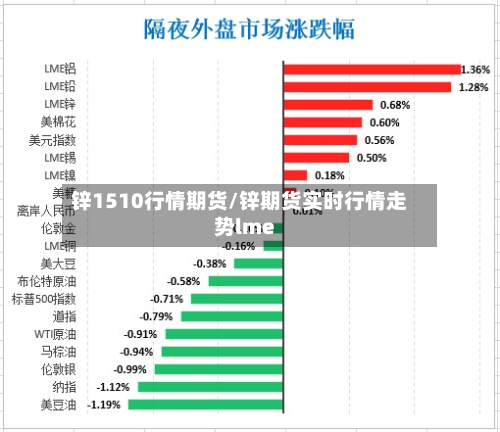 锌1510行情期货/锌期货实时行情走势lme