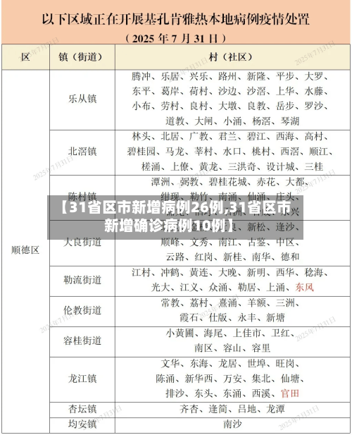 【31省区市新增病例26例,31省区市新增确诊病例10例】