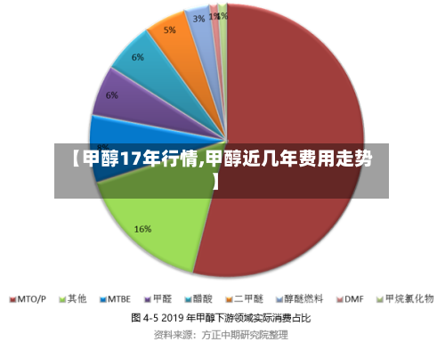 【甲醇17年行情,甲醇近几年费用走势】