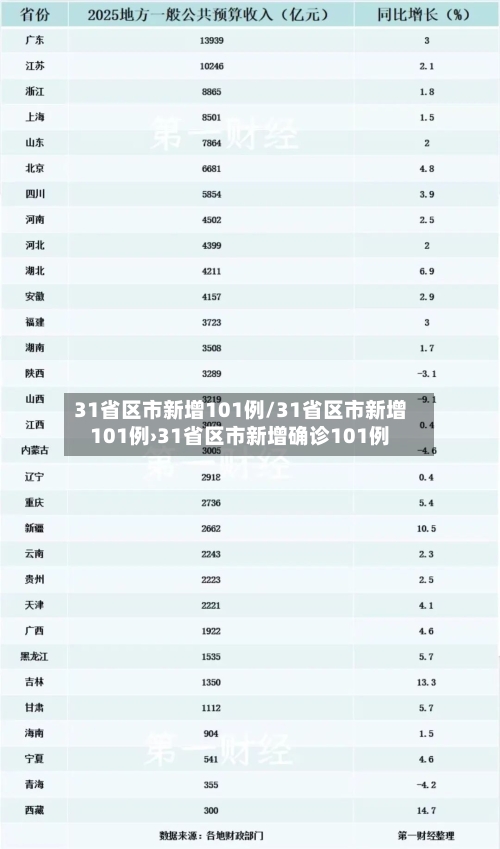 31省区市新增101例/31省区市新增101例›31省区市新增确诊101例