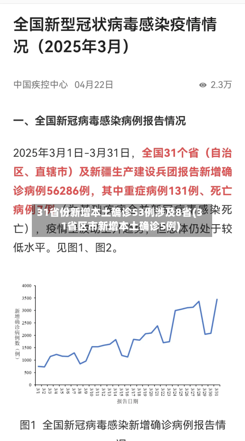31省份新增本土确诊53例涉及8省(31省区市新增本土确诊5例)