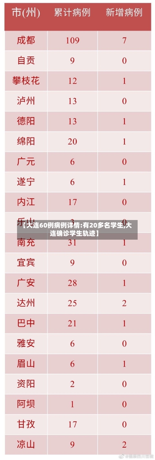 【大连60例病例详情:有20多名学生,大连确诊学生轨迹】