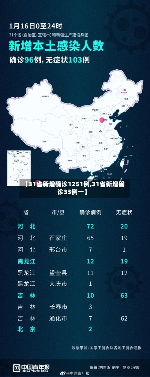 【31省新增确诊1251例,31省新增确诊33例一】