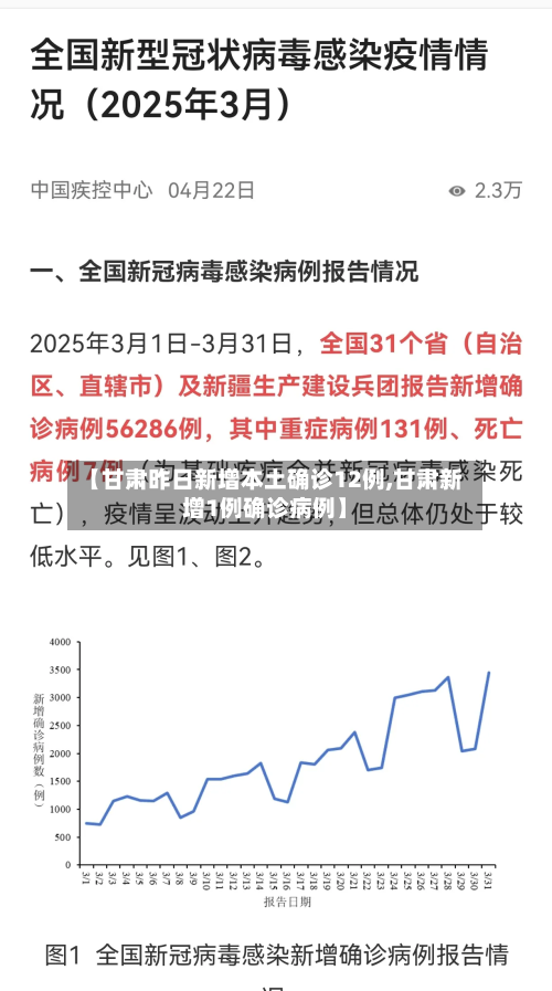 【甘肃昨日新增本土确诊12例,甘肃新增1例确诊病例】