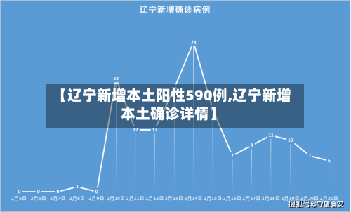 【辽宁新增本土阳性590例,辽宁新增本土确诊详情】